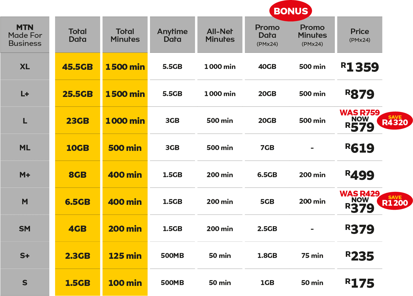 Table showing MTN Made for Business packages with total data, minutes, and pricing, including bonus offers.
