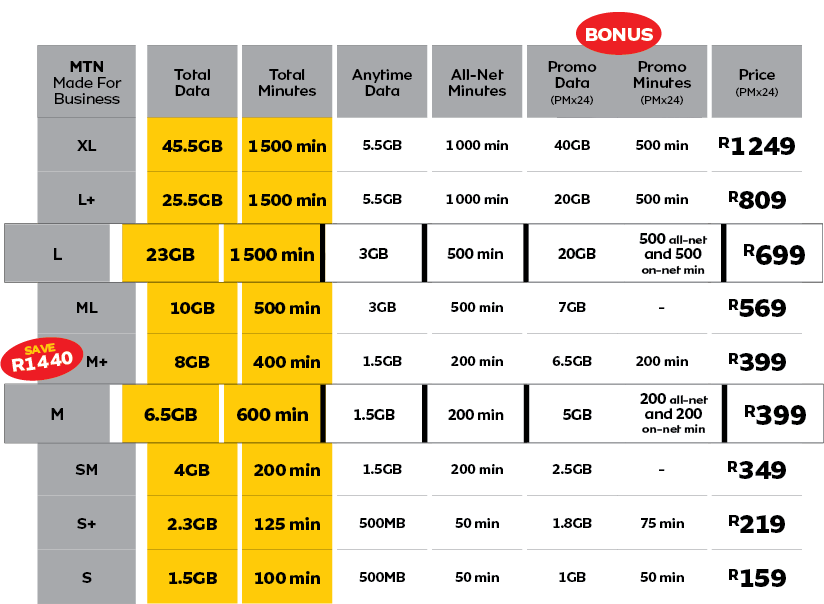 Table of MTN SIM-Only plans showing data, minutes, promo benefits, and prices for various packages.