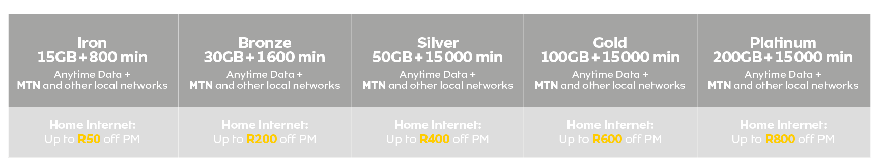 A table comparing five mobile data and call packages (Iron, Bronze, Silver, Gold, Platinum) with home internet discounts.