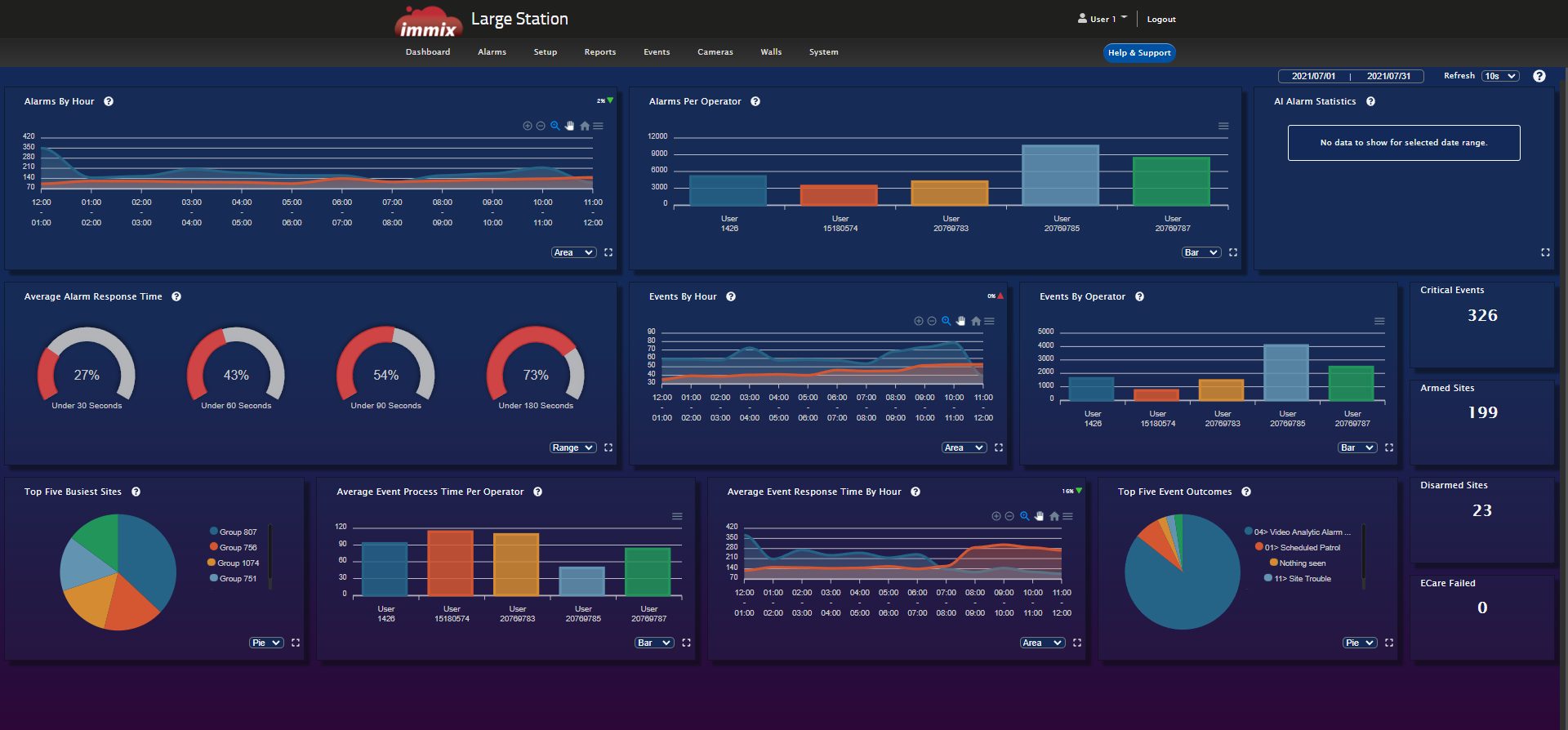 Immix monitoring dashboard with alarm, event, and operator statistics in charts.