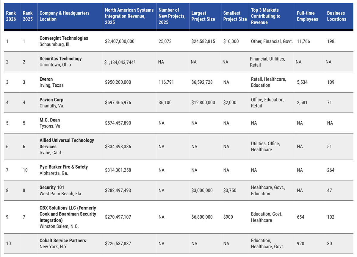 Table: Top 10 North American system integrators by 2025 revenue, projects, markets, employees.