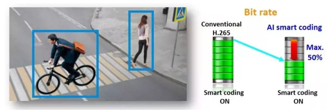AI smart coding reduces H.265 video bit rate by 50% via object detection.