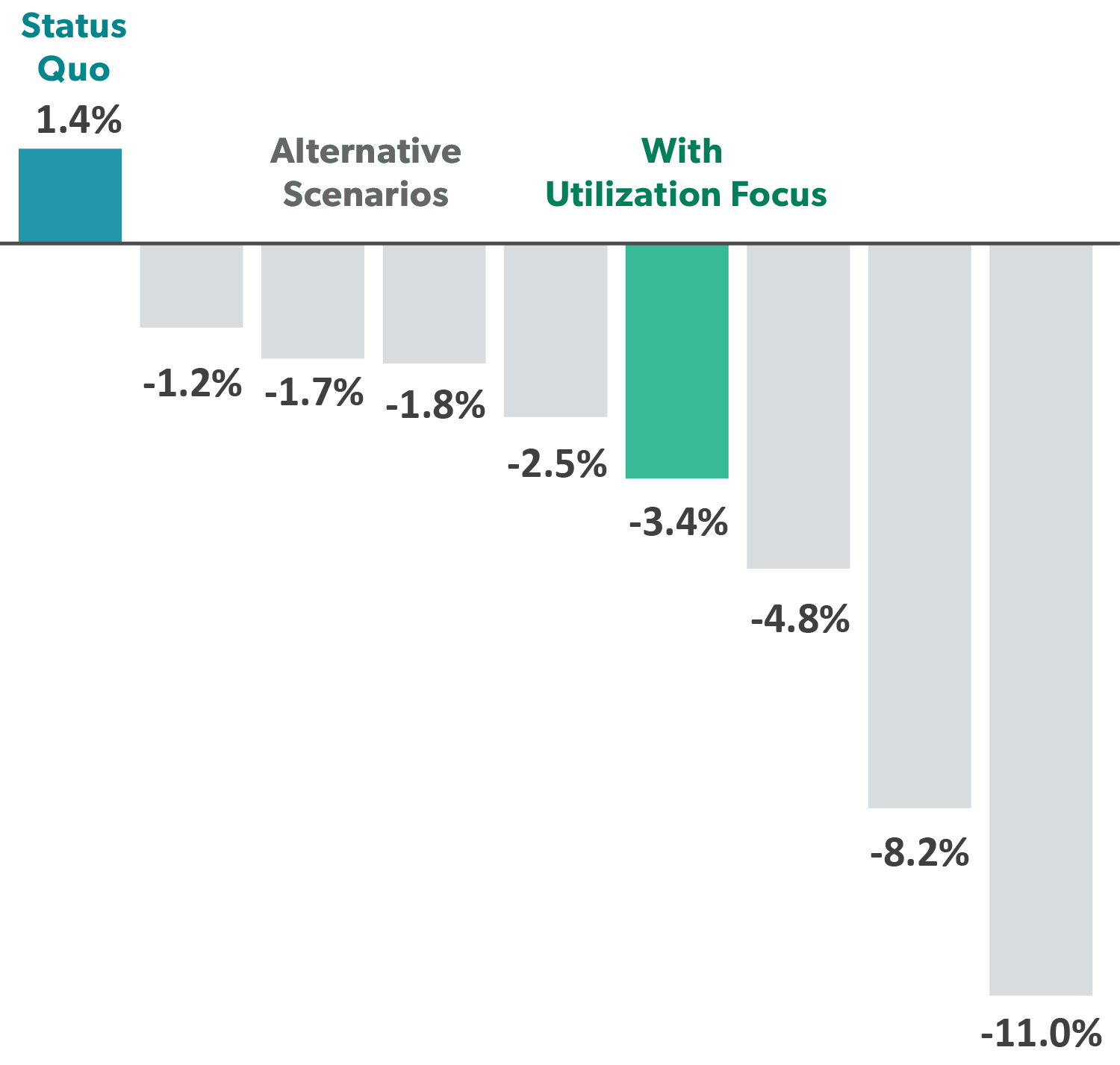 Bar chart showing percentage changes across scenarios: Status Quo (1.4%), Alternative Scenarios (-1.2% to -1.8%), and With Utilization Focus (-2.5% to -11.0%).