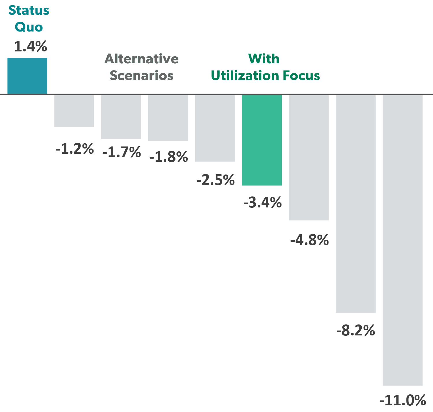 A bar chart displays a 1.4% status quo, followed by decreasing negative percentages for alternative scenarios and utilization focus, down to -11.0%.