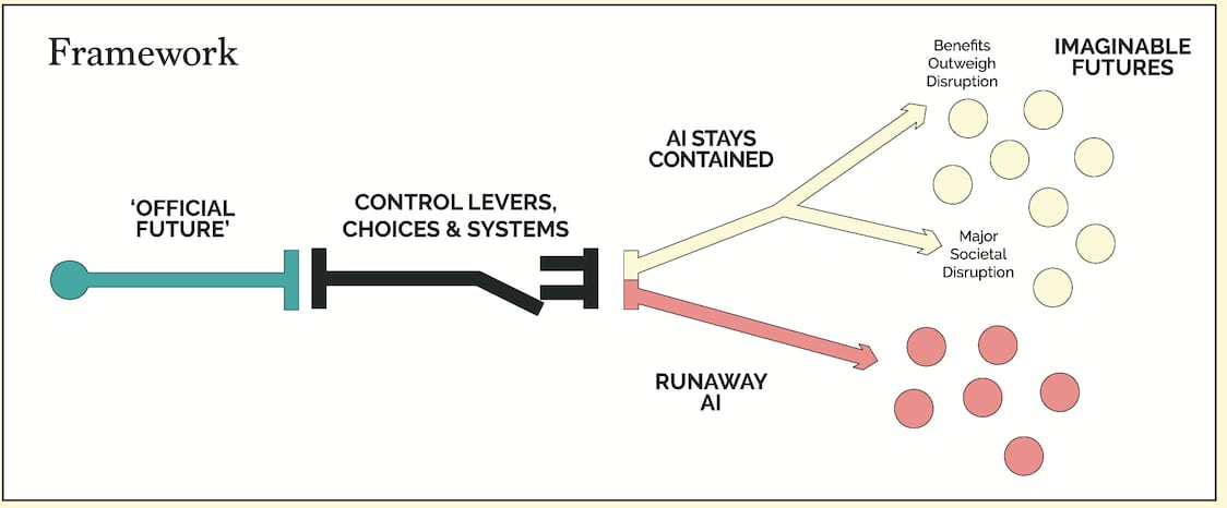 Framework: Control levers dictate AI's future — contained (benefits or disruption) or runaway.