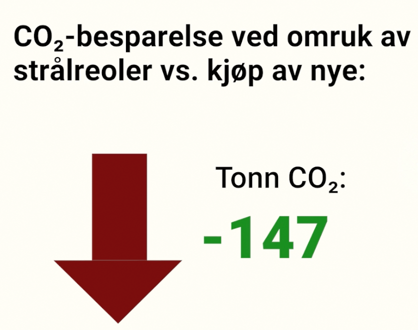 Illustrates -147 tons of CO2 savings from reusing beam racks vs. buying new, with a downward arrow.