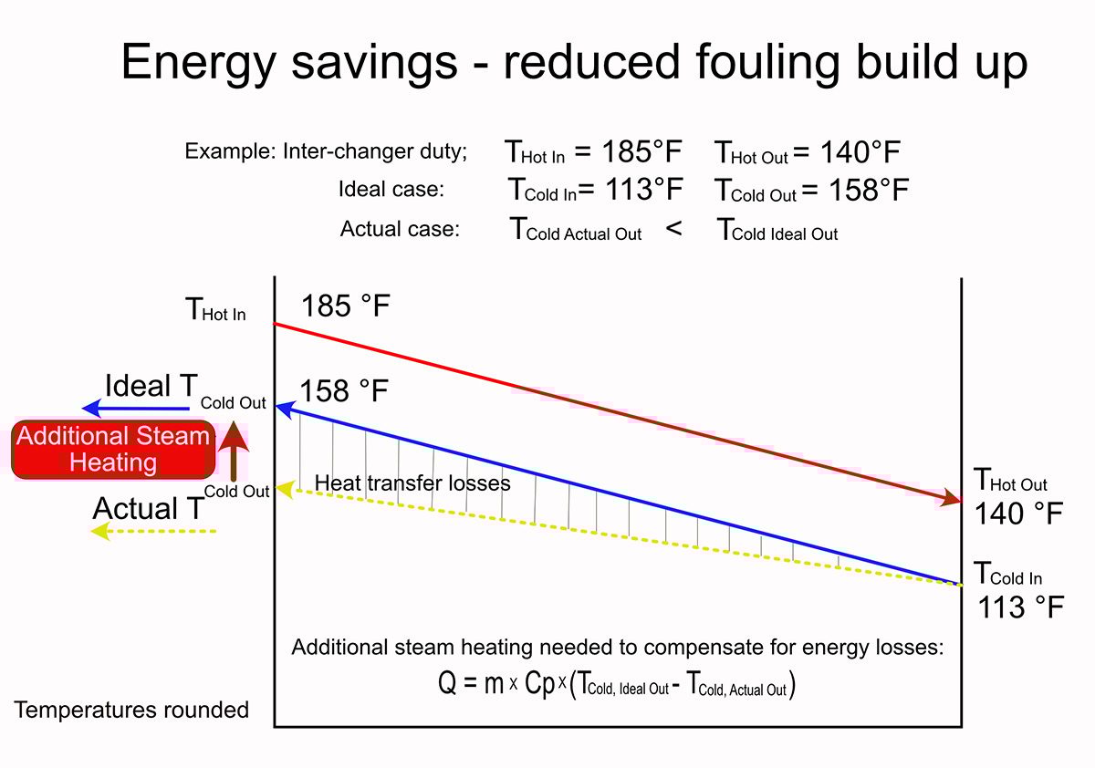 Energy Loss Graph