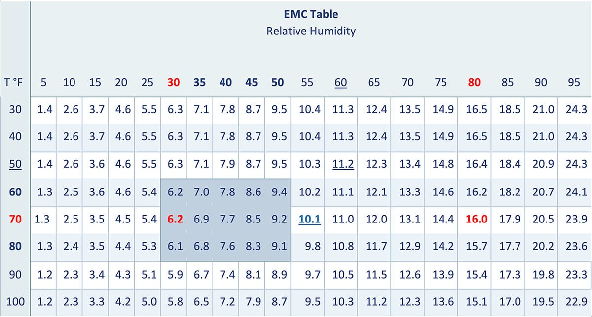 EMC table