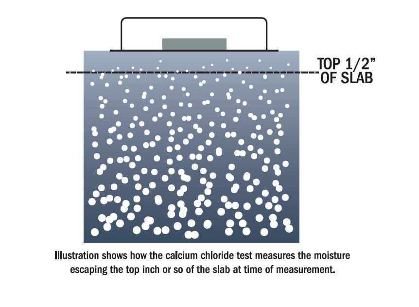 Calcium Chloride Test