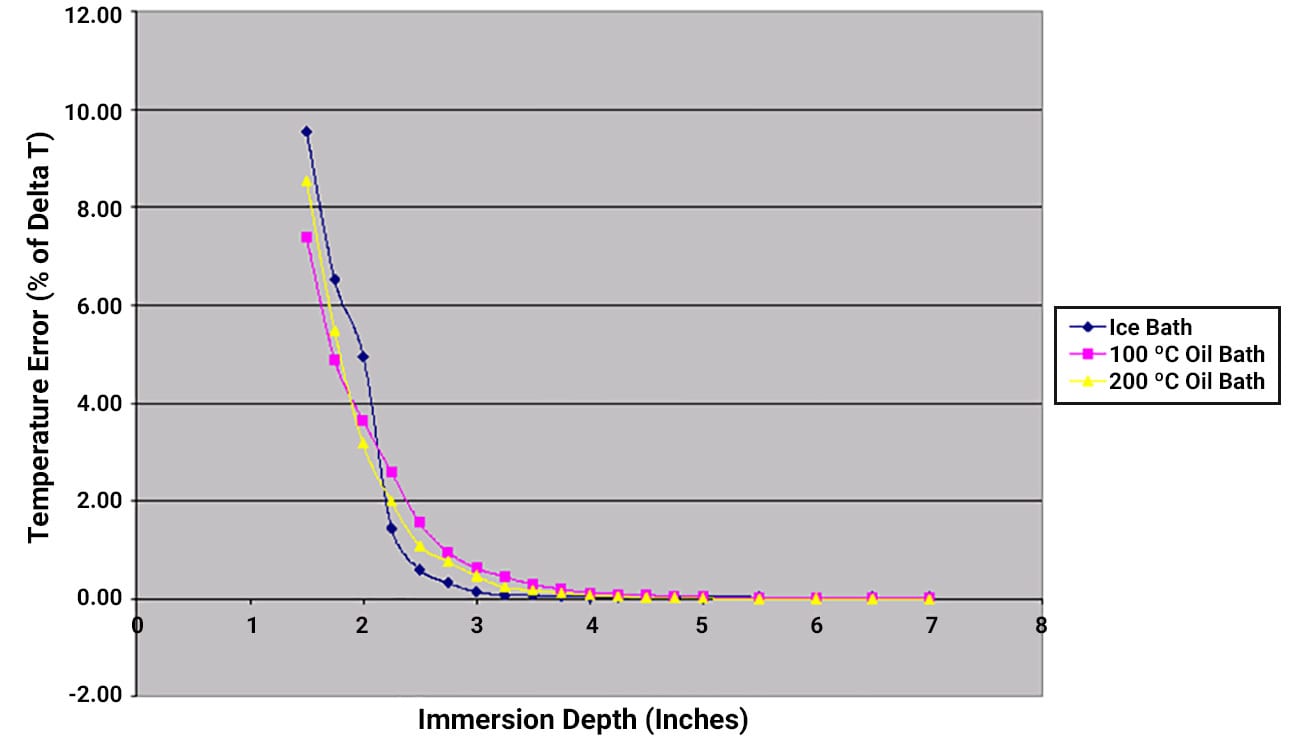  Stem Conduction