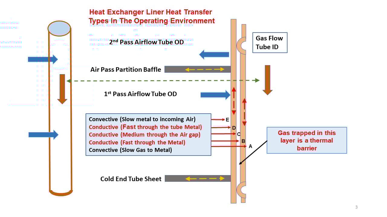 Five Types Of Heat Transfer With Thermal Barrier