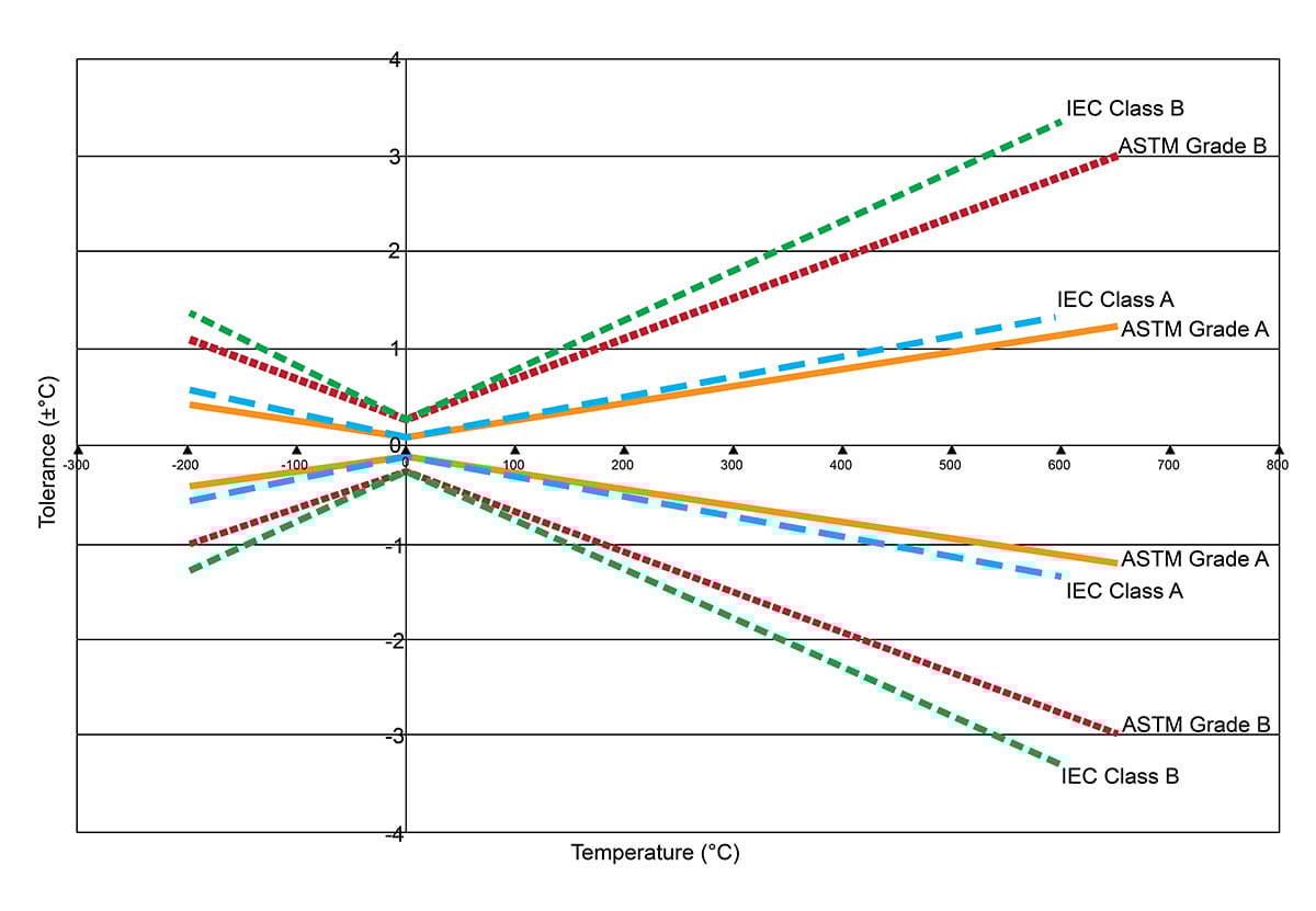 Interchangeability Graph