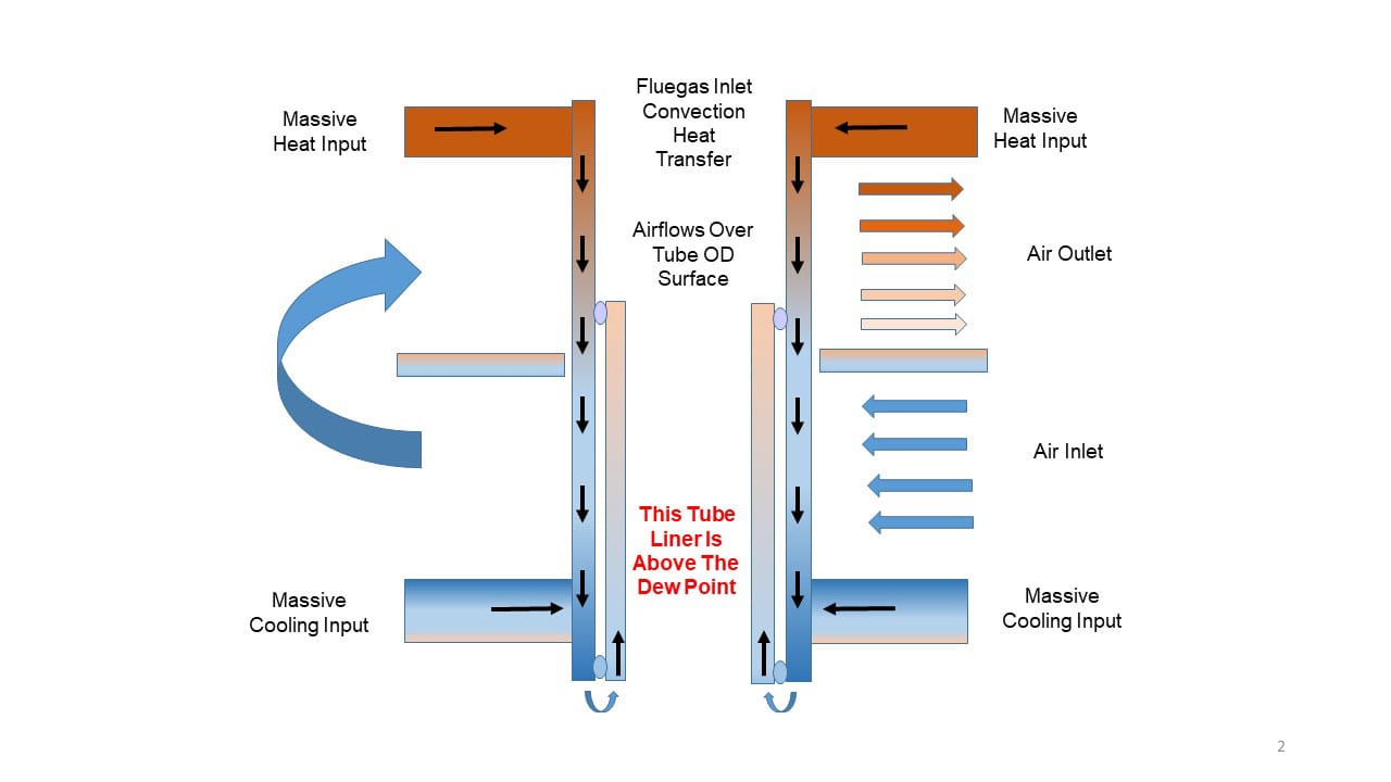 Single Tube Exchanger With Thermal Barrier