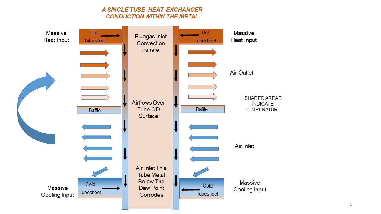 Single Tube Exchanger Without Thermal Barrier