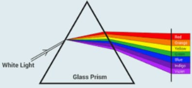 Rainbow, Slope, Rectangle, Triangle
