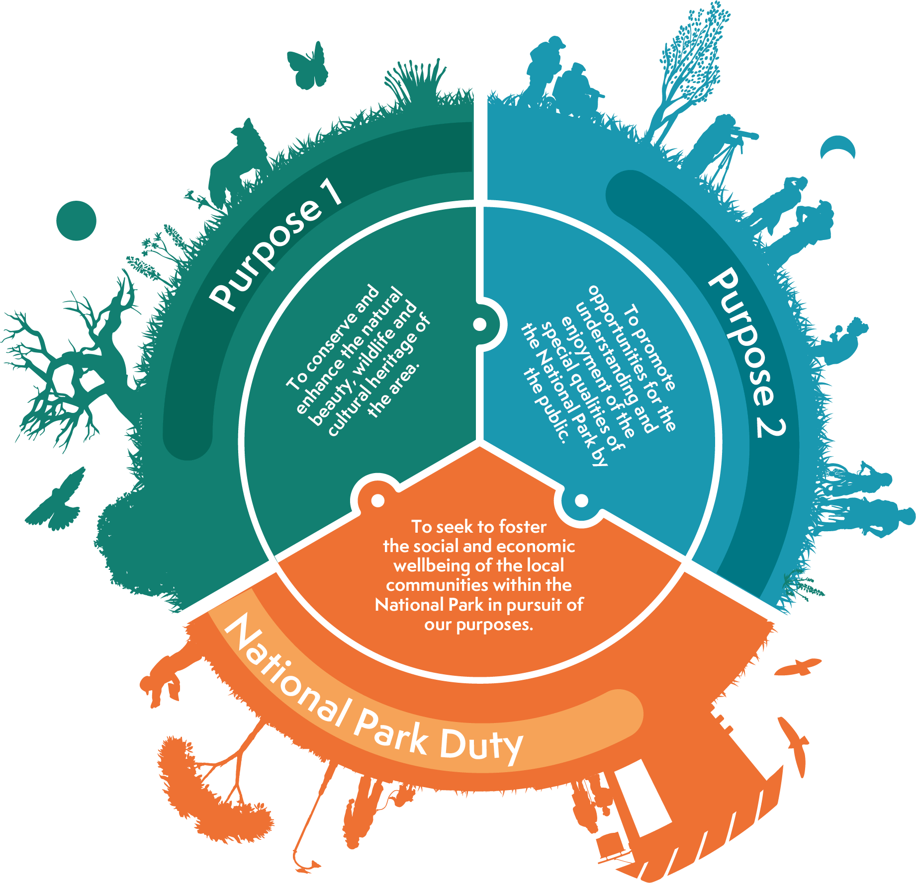 Purpose 1 (Green Section)"To conserve and enhance the natural beauty, wildlife and cultural heritage of the area."Purpose 2 (Blue Section)"To promote opportunities for the understanding and enjoyment of the special qualities of the National Park by the public."National Park Duty (Orange Section)"To seek to foster the social and economic wellbeing of the local communities within the National Park in pursuit of our purposes."