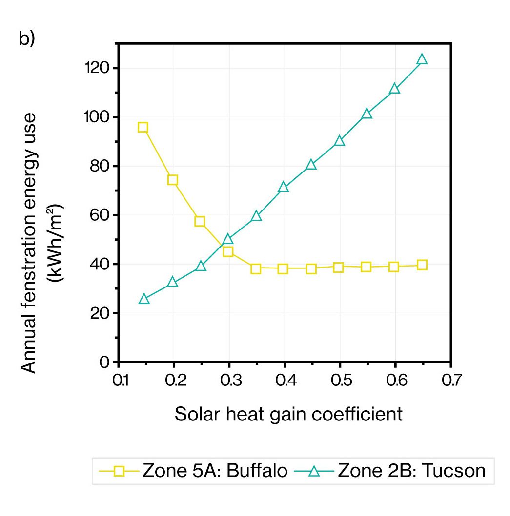 Figure 1 1 Annual Fenstration Energy Graph B