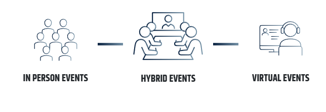 Line icon diagram showing the progression from in-person to hybrid to virtual event types.