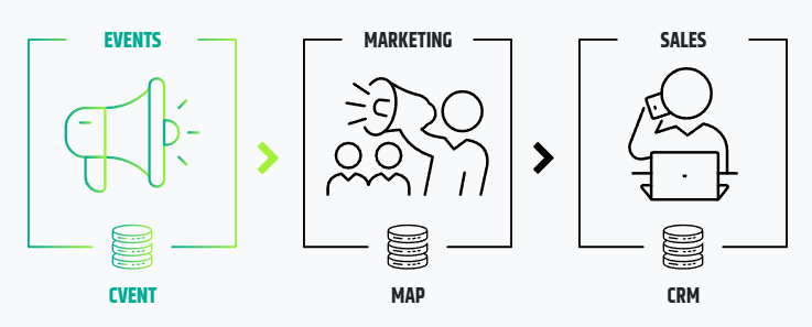 Workflow showing data flow from Cvent events data through marketing automation (MAP) to CRM sales.
