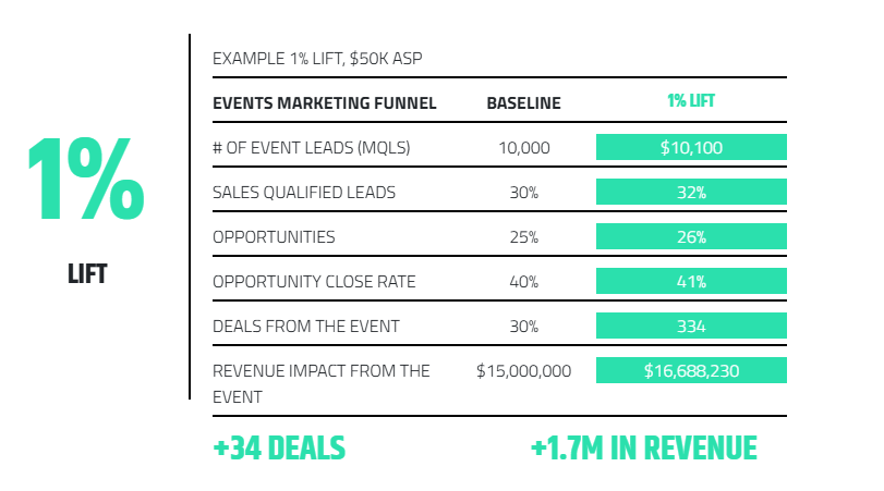 Table showing the impact of a 1% lift across an events marketing funnel, including revenue and deals.