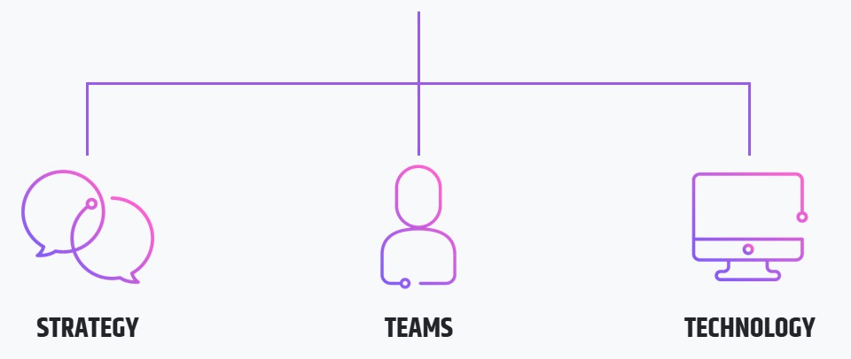 Gradient line art diagram connecting Strategy (speech bubbles), Teams (person), and Technology (computer).