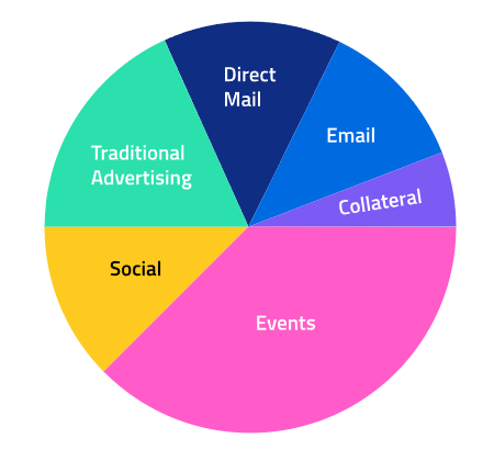 A colorful pie chart illustrating marketing channels including Direct Mail, Email, Collateral, Events, Social, and Traditional Advertising.