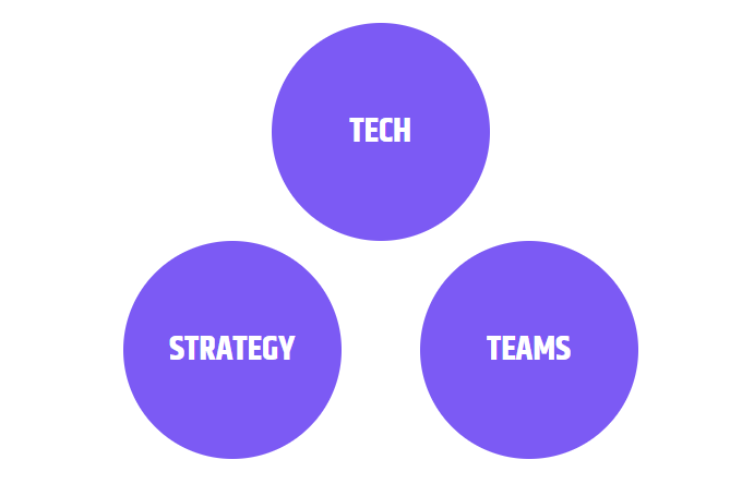 Three interconnected purple circles labeled Tech, Strategy, and Teams, forming a triangular diagram.