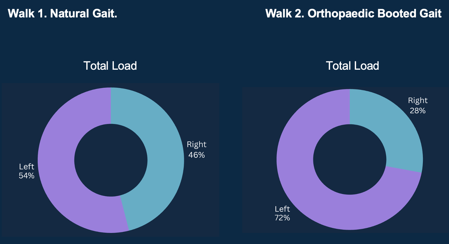 Two donut charts comparing total load distribution for natural gait (Left 54%, Right 46%) and orthopaedic booted gait (Left 72%, Right 28%).