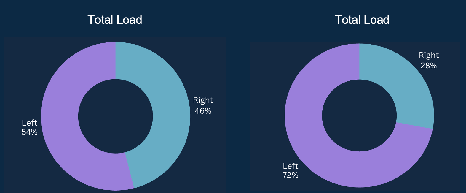 Two donut charts show total load distribution. First: 54% left, 46% right. Second: 72% left, 28% right.