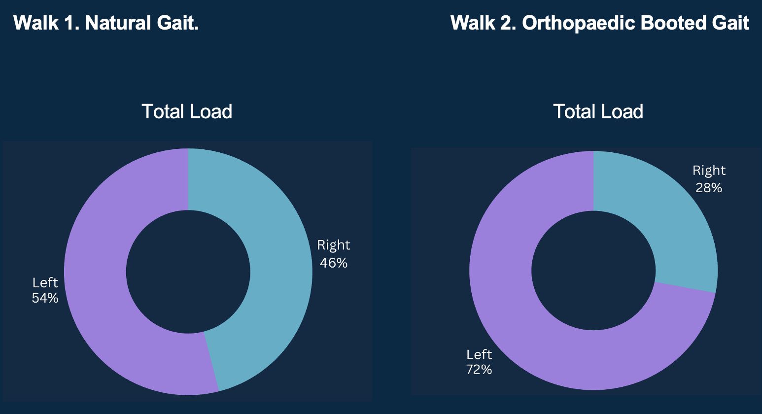 Donut charts showing total load distribution between left and right for natural gait vs. orthopaedic booted gait.