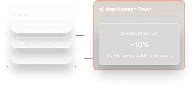 Post-COVID remote work trends (2020-2023) shifting to an on-site premium counter-trend (2024-2026).