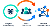 Diagram: Distributed behavioral loops and large teams generate network effects.