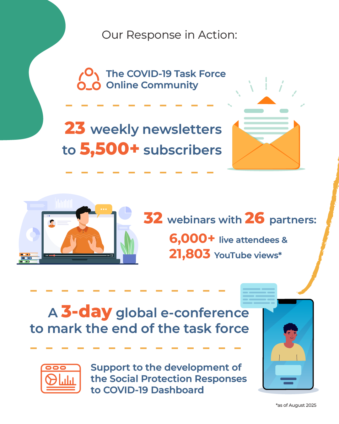 Infographic detailing COVID-19 Task Force response: newsletters, webinars, e-conference, dashboard support.