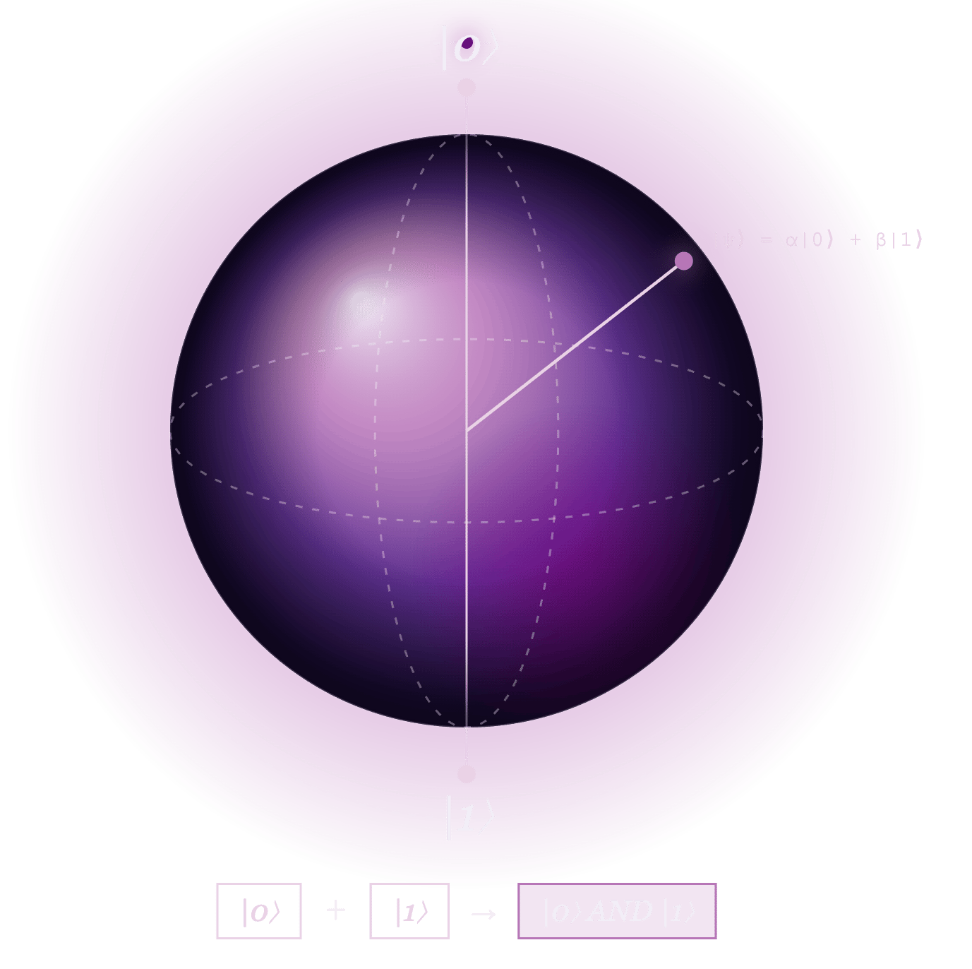 Bloch Sphere illustrating quantum state superposition with basis |0⟩, |1⟩, and a quantum logic example.