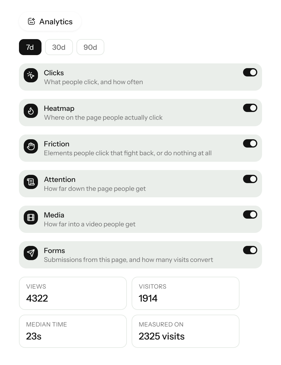 Analytics dashboard showing interaction metrics (clicks, heatmap, friction, attention, media, forms) and summary stats (views, visitors, time).
