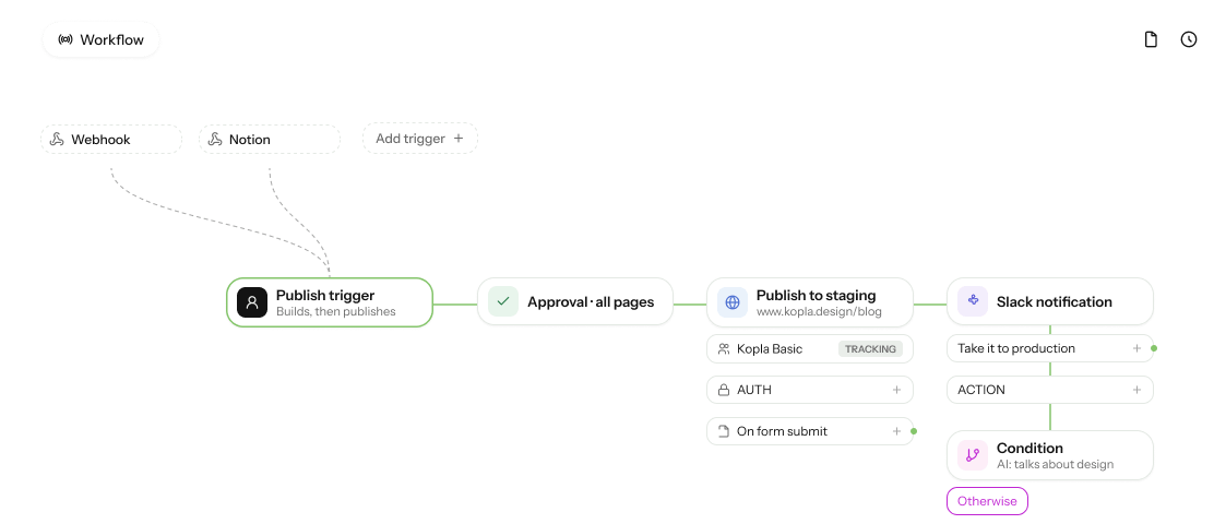 A workflow diagram showing triggers from Webhook and Notion leading to publishing, approval, and notifications.