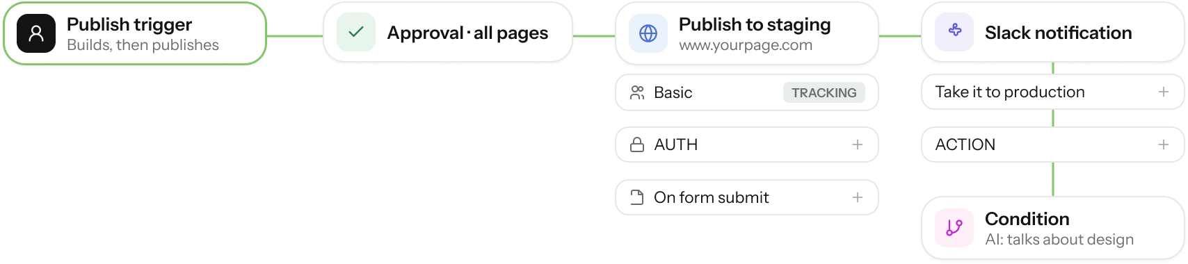 A workflow diagram showing steps for publishing, approval, staging, and notifications.