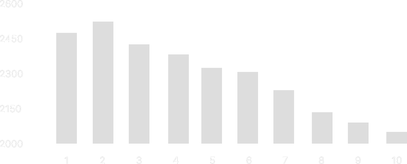 A bar chart illustrating a gradual decrease in values from 2500 to 2050 across 10 categories.
