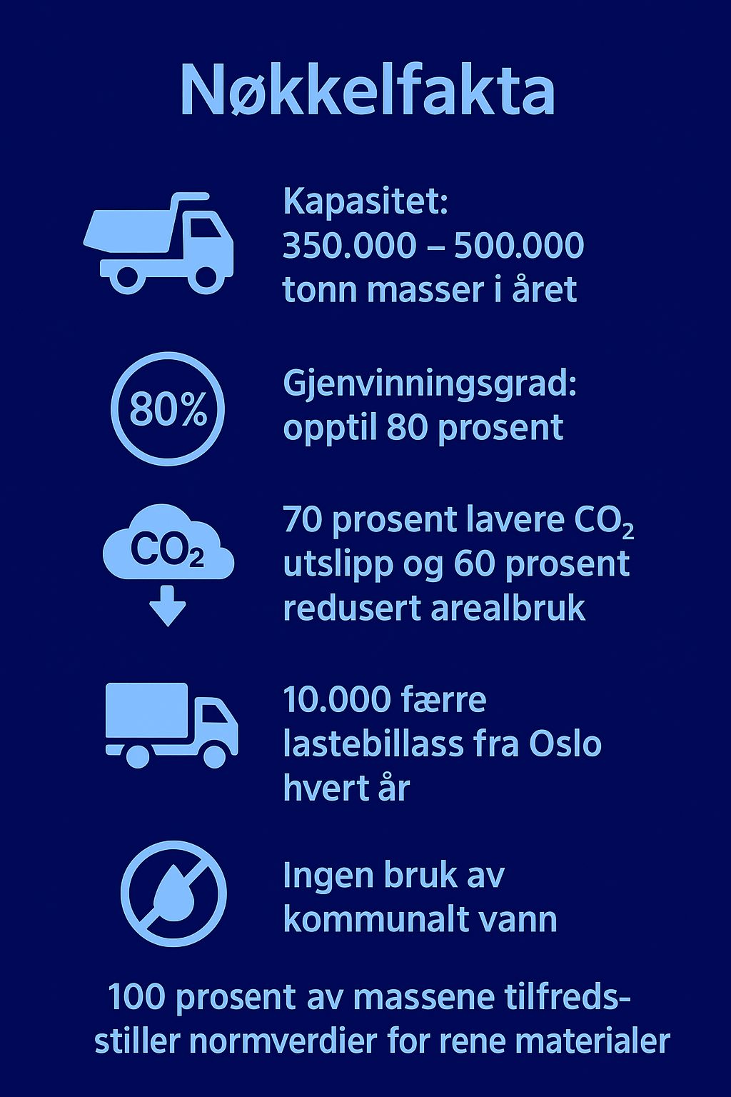 Infographic: Key facts with 350-500K tons capacity, 80% recycling, 70% CO2 reduction.