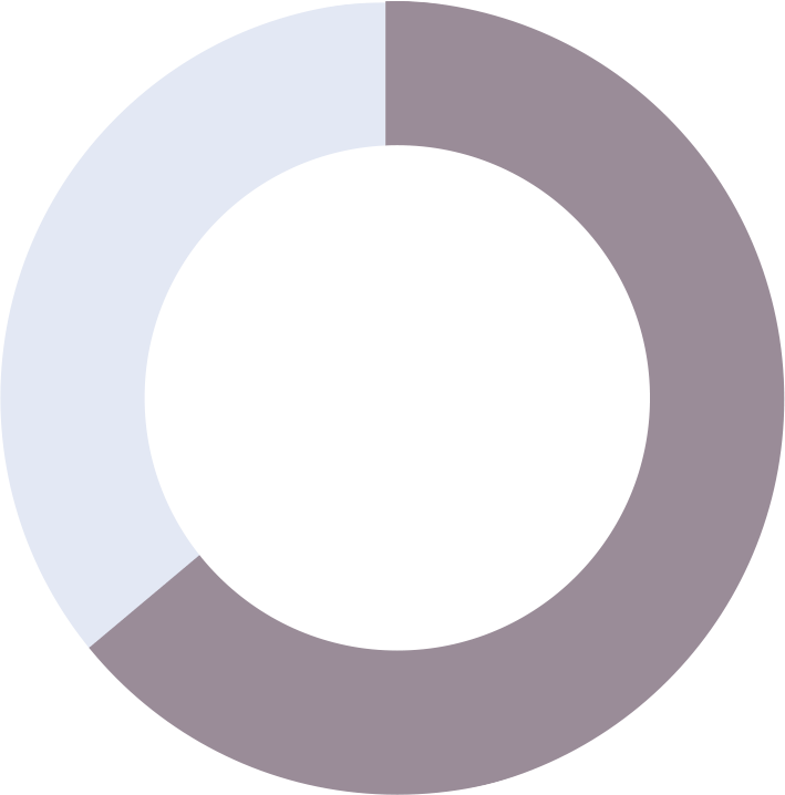 64 percent donut graph