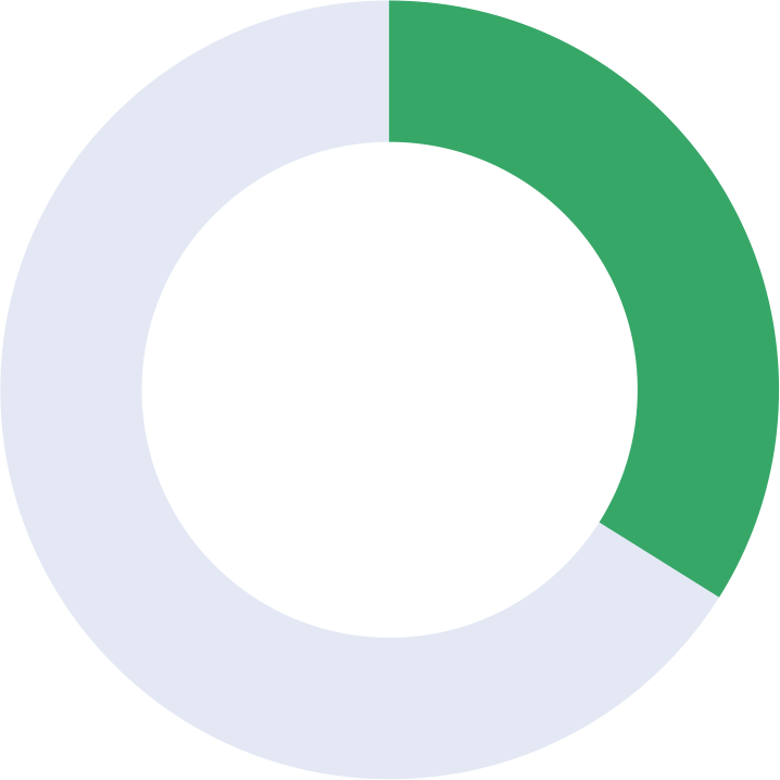 Donut chart showing 34% green.