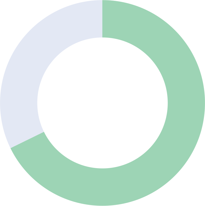 Mint green donut graph representing 68%
