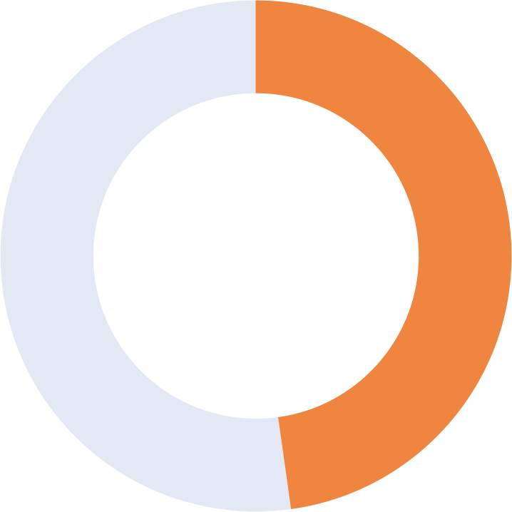 Donut chart showing 48% orange.