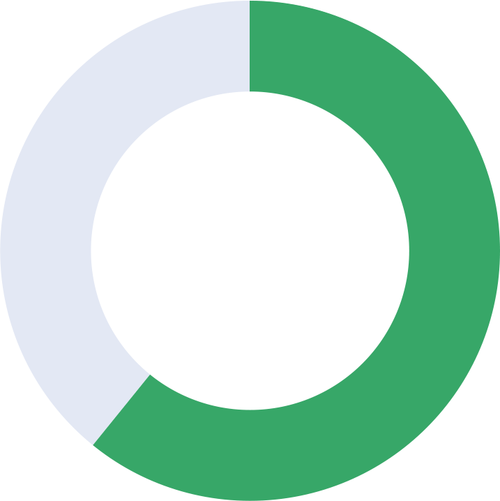 Donut chart showing 61% green.