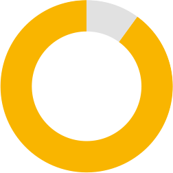 donut graph representing 90 percent