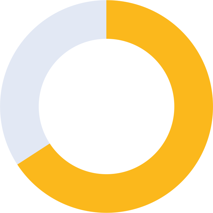 yellow 66 percent donut graph