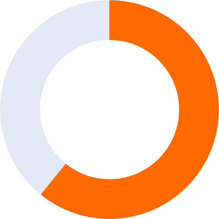 orange 61 percent donut graph