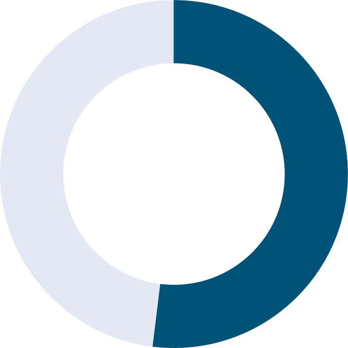 Donut chart showing 52% blue.