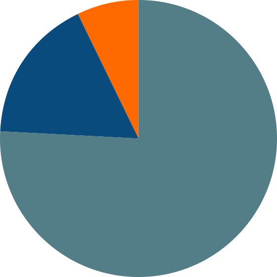 pie chart