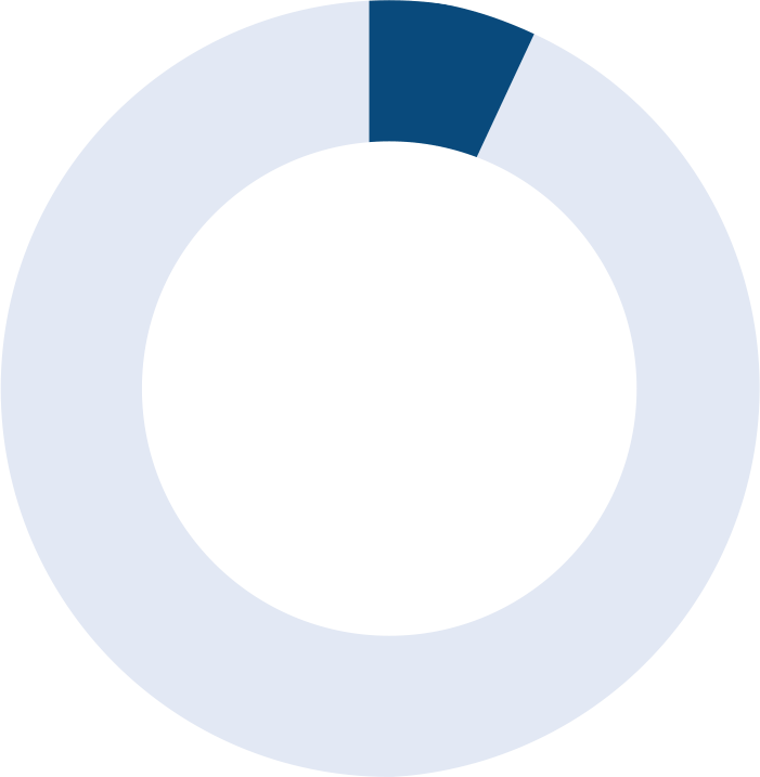 dark blue 7 percent donut graph